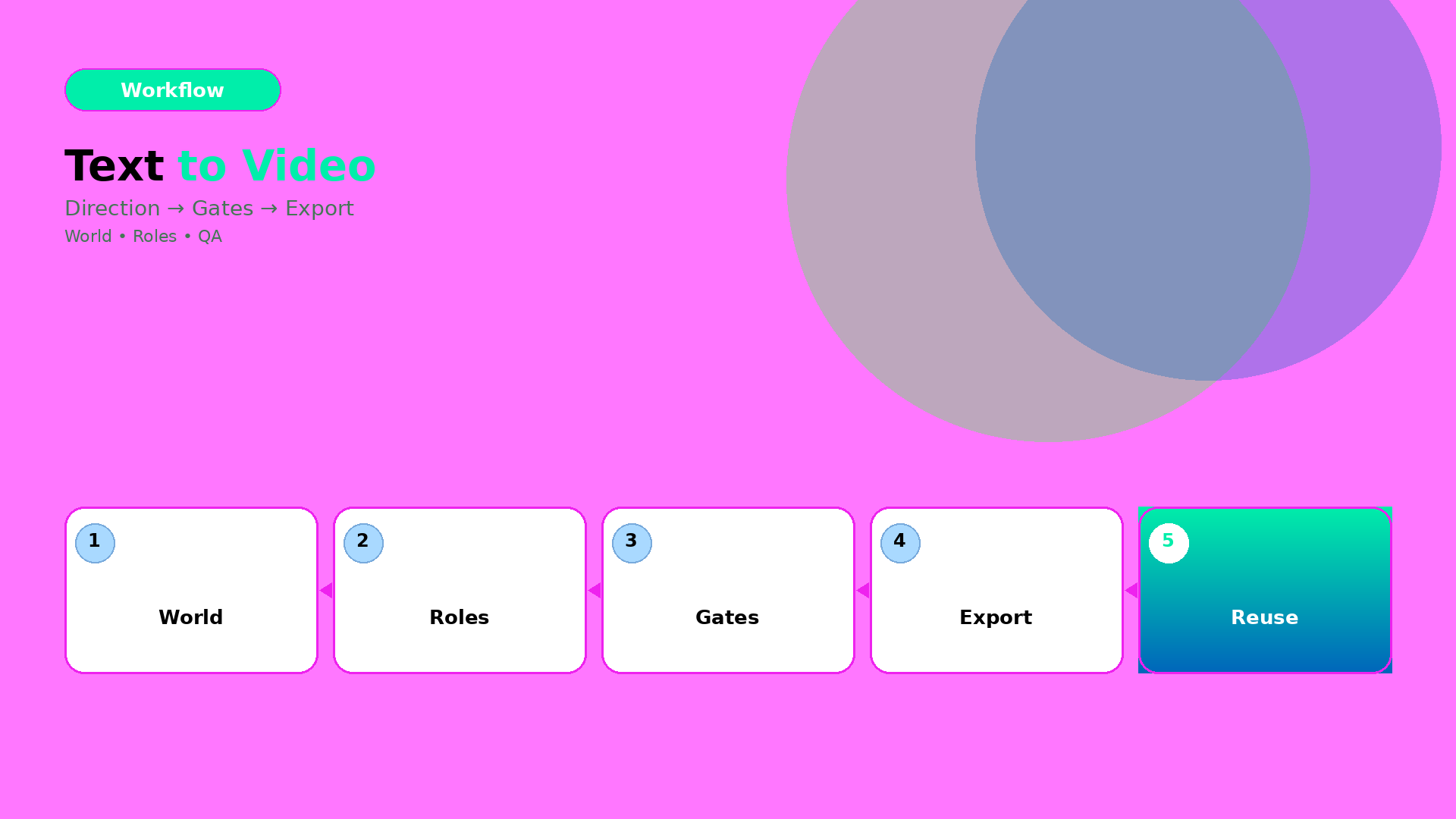 Cover for How to Convert Text to Videos with AI: Bottleneck-First Workflow