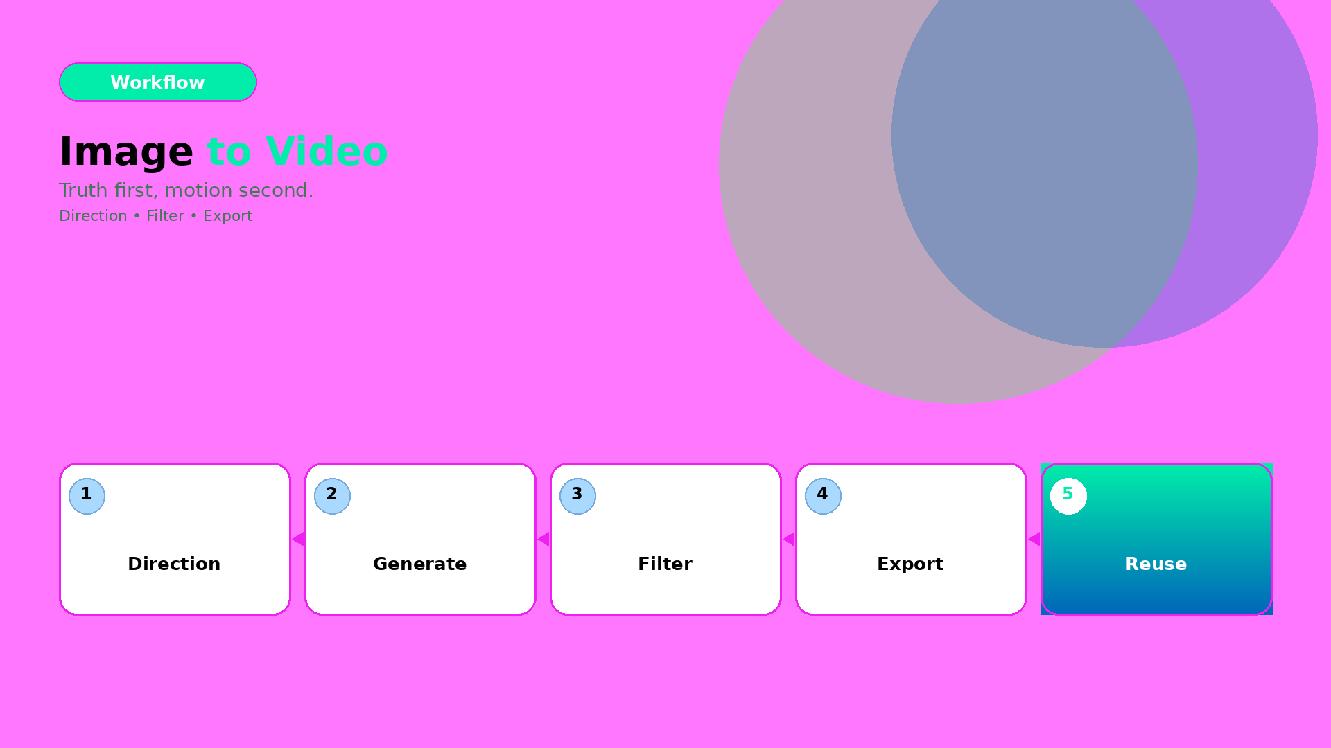 Cover for How to Use Image to Video with AI: Direction → Gates → Export